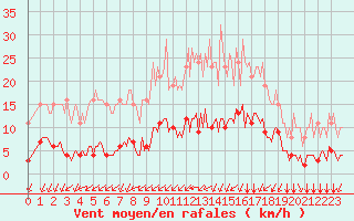 Courbe de la force du vent pour Montroy (17)