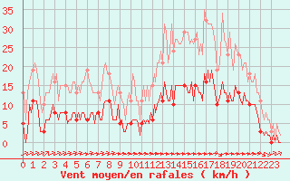 Courbe de la force du vent pour Ciudad Real (Esp)