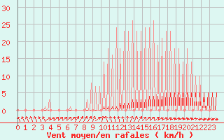 Courbe de la force du vent pour Priay (01)