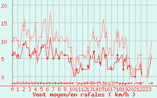 Courbe de la force du vent pour Mirebeau (86)