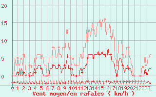 Courbe de la force du vent pour Als (30)