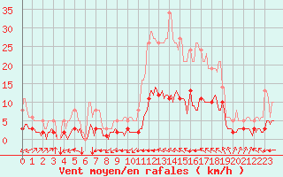 Courbe de la force du vent pour Millau (12)