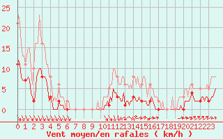 Courbe de la force du vent pour Caix (80)