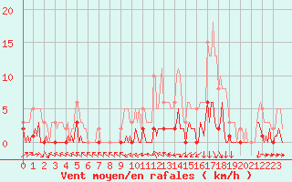 Courbe de la force du vent pour Saint-Just-le-Martel (87)