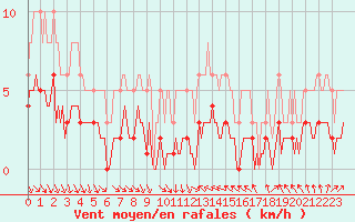 Courbe de la force du vent pour Thurey (71)