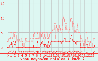 Courbe de la force du vent pour Douzy (08)