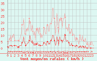 Courbe de la force du vent pour Lagny-sur-Marne (77)