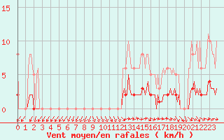 Courbe de la force du vent pour Le Mesnil-Esnard (76)