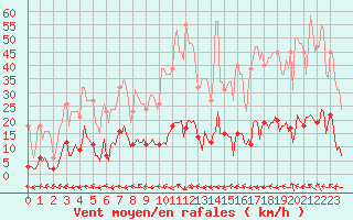 Courbe de la force du vent pour Thoiras (30)