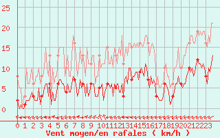 Courbe de la force du vent pour Jarny (54)