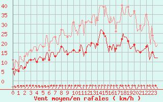 Courbe de la force du vent pour Bulson (08)