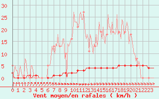 Courbe de la force du vent pour Priay (01)