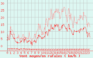 Courbe de la force du vent pour Villarzel (Sw)