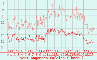 Courbe de la force du vent pour Luc-sur-Orbieu (11)
