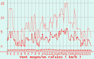 Courbe de la force du vent pour Jarnages (23)