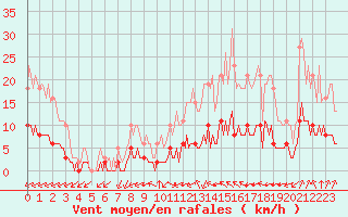 Courbe de la force du vent pour Chailles (41)