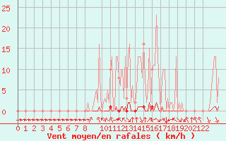 Courbe de la force du vent pour Abbeville - Hpital (80)