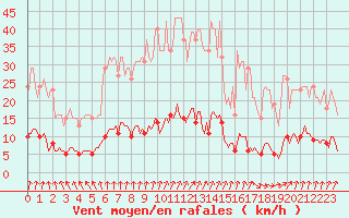 Courbe de la force du vent pour Guret (23)