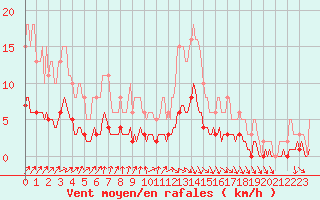Courbe de la force du vent pour Brugge (Be)