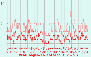 Courbe de la force du vent pour Selonnet (04)