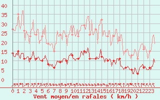 Courbe de la force du vent pour Almenches (61)