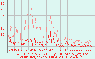 Courbe de la force du vent pour Valleraugue - Pont Neuf (30)