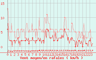 Courbe de la force du vent pour La Beaume (05)