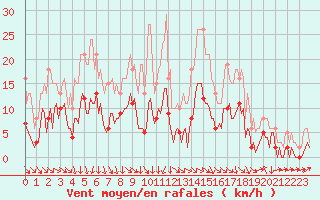 Courbe de la force du vent pour La Beaume (05)