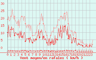 Courbe de la force du vent pour Sallles d