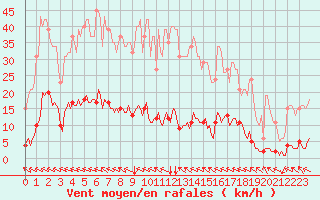 Courbe de la force du vent pour Cavalaire-sur-Mer (83)