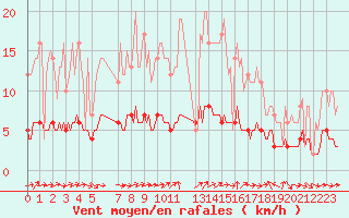 Courbe de la force du vent pour Baraque Fraiture (Be)
