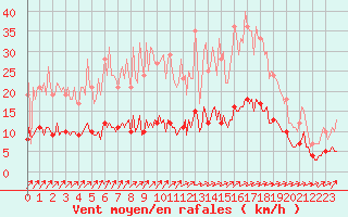 Courbe de la force du vent pour Moyen (Be)