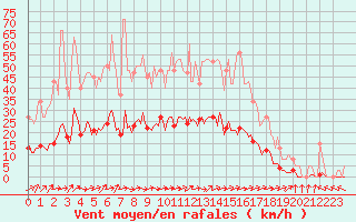 Courbe de la force du vent pour Jarnages (23)