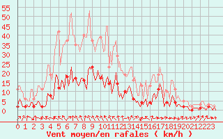 Courbe de la force du vent pour Beaucroissant (38)