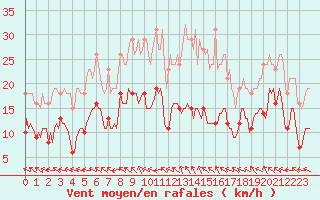 Courbe de la force du vent pour Sorcy-Bauthmont (08)