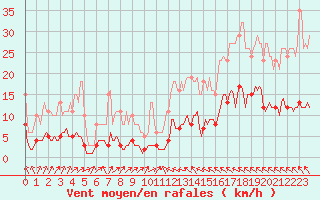 Courbe de la force du vent pour Baron (33)