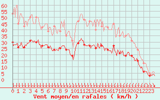 Courbe de la force du vent pour Cabestany (66)