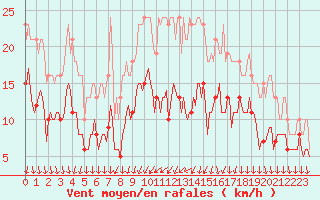 Courbe de la force du vent pour Brion (38)