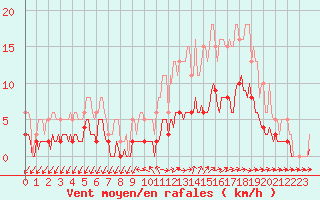 Courbe de la force du vent pour Sainte-Ouenne (79)