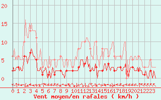 Courbe de la force du vent pour Saint-Laurent-du-Pont (38)