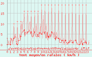 Courbe de la force du vent pour Saverdun (09)