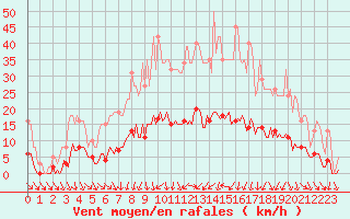 Courbe de la force du vent pour Als (30)