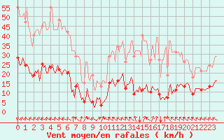 Courbe de la force du vent pour Saint-Saturnin-Ls-Avignon (84)