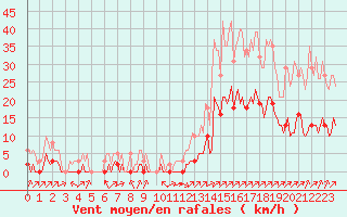 Courbe de la force du vent pour Carrion de Calatrava (Esp)