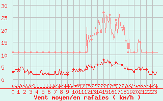 Courbe de la force du vent pour Eygliers (05)