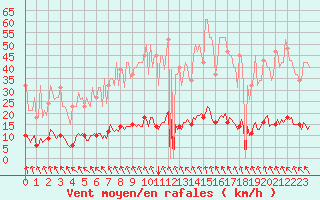 Courbe de la force du vent pour Montrodat (48)