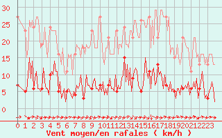 Courbe de la force du vent pour Saint-Just-le-Martel (87)