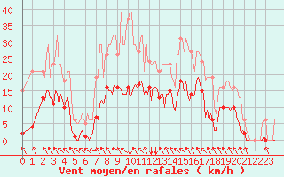 Courbe de la force du vent pour Ristolas (05)