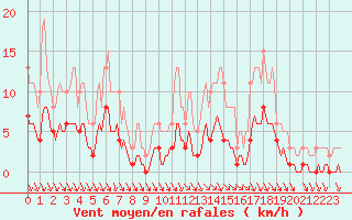 Courbe de la force du vent pour Caix (80)