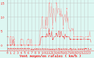 Courbe de la force du vent pour Douelle (46)